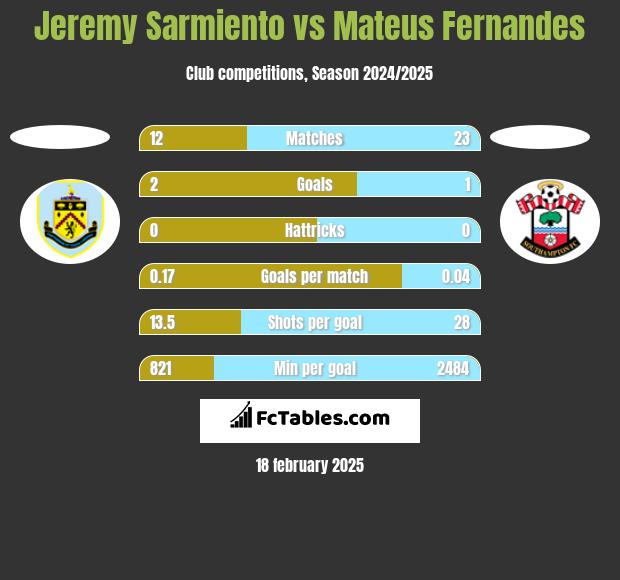 Jeremy Sarmiento vs Mateus Fernandes h2h player stats