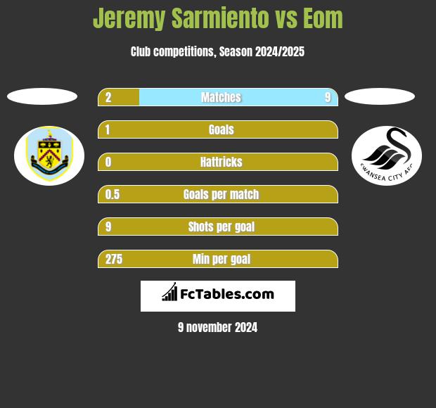 Jeremy Sarmiento vs Eom h2h player stats