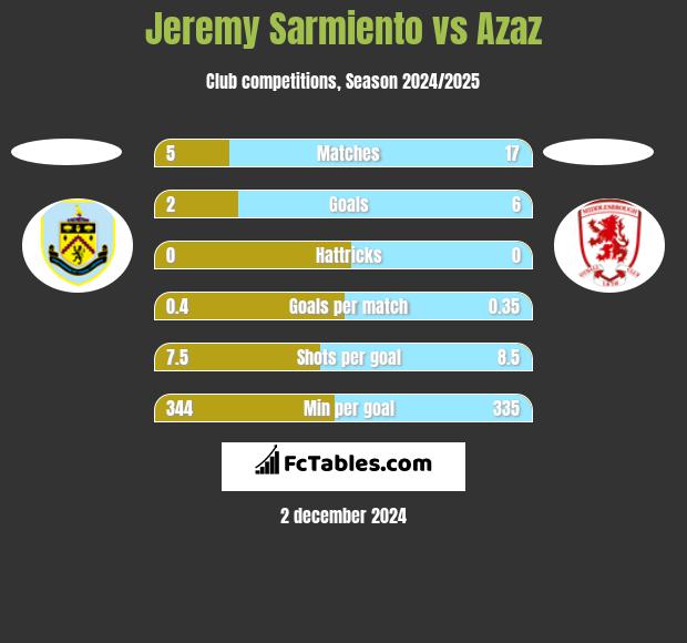 Jeremy Sarmiento vs Azaz h2h player stats