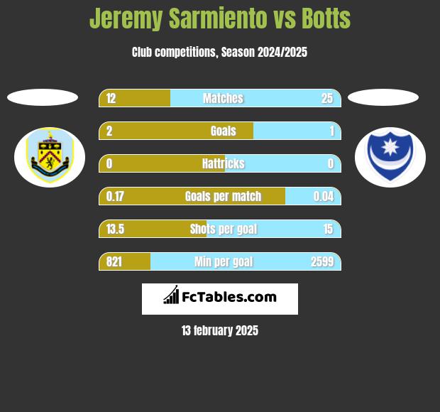 Jeremy Sarmiento vs Botts h2h player stats