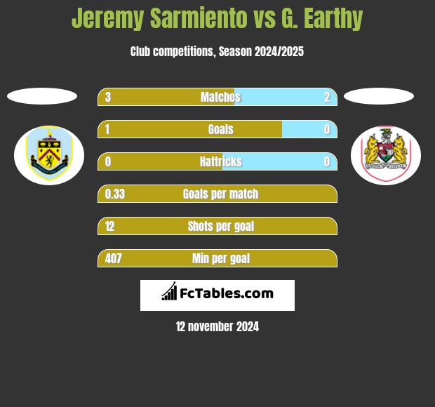 Jeremy Sarmiento vs G. Earthy h2h player stats