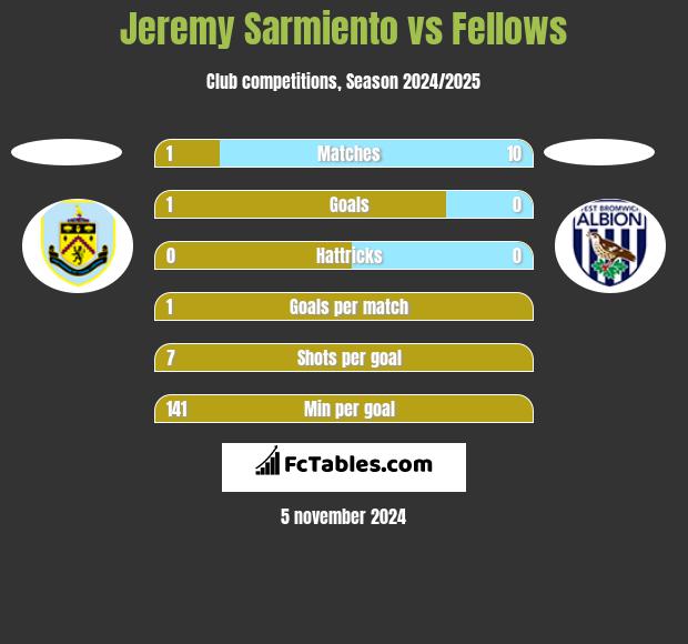 Jeremy Sarmiento vs Fellows h2h player stats