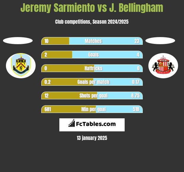 Jeremy Sarmiento vs J. Bellingham h2h player stats