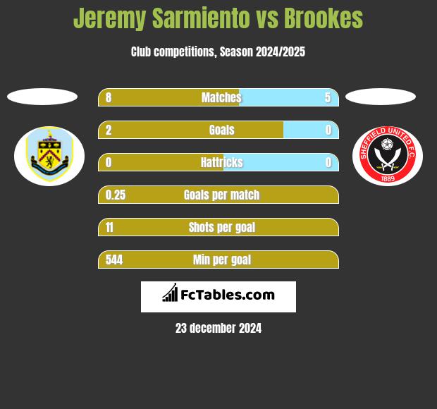 Jeremy Sarmiento vs Brookes h2h player stats