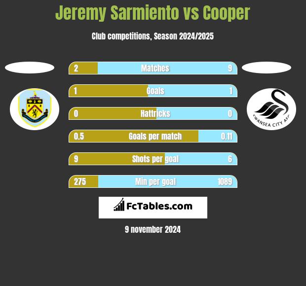 Jeremy Sarmiento vs Cooper h2h player stats