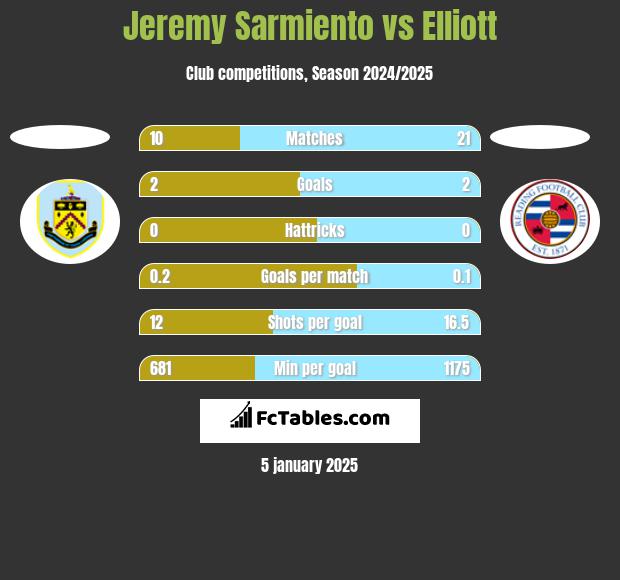 Jeremy Sarmiento vs Elliott h2h player stats