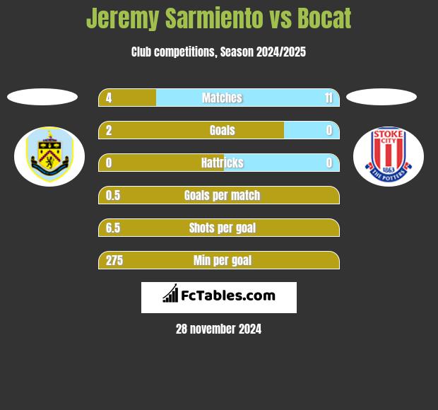 Jeremy Sarmiento vs Bocat h2h player stats