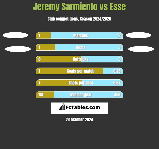 Jeremy Sarmiento vs Esse h2h player stats