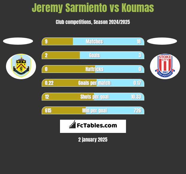 Jeremy Sarmiento vs Koumas h2h player stats