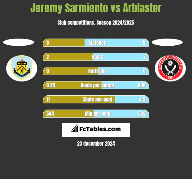 Jeremy Sarmiento vs Arblaster h2h player stats