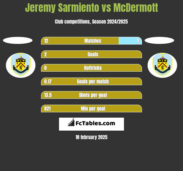 Jeremy Sarmiento vs McDermott h2h player stats