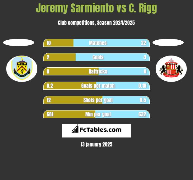 Jeremy Sarmiento vs C. Rigg h2h player stats