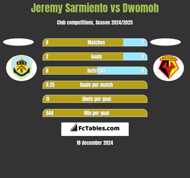 Jeremy Sarmiento vs Dwomoh h2h player stats