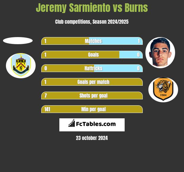 Jeremy Sarmiento vs Burns h2h player stats