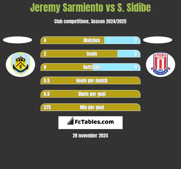 Jeremy Sarmiento vs S. Sidibe h2h player stats