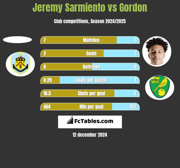 Jeremy Sarmiento vs Gordon h2h player stats