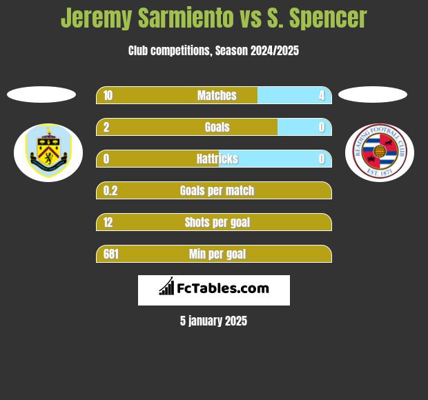 Jeremy Sarmiento vs S. Spencer h2h player stats