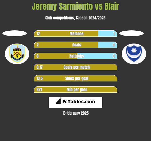 Jeremy Sarmiento vs Blair h2h player stats