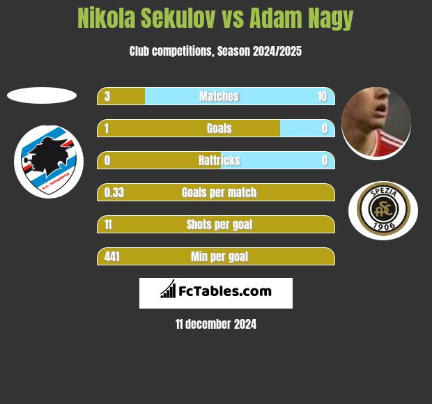 Nikola Sekulov vs Adam Nagy h2h player stats