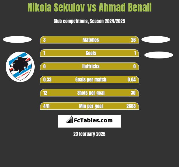 Nikola Sekulov vs Ahmad Benali h2h player stats