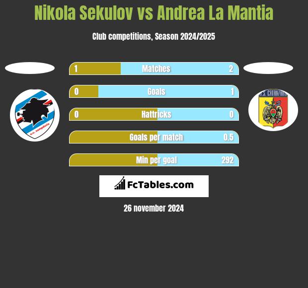 Nikola Sekulov vs Andrea La Mantia h2h player stats