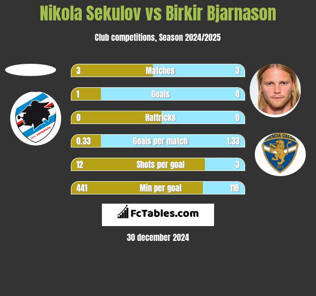 Nikola Sekulov vs Birkir Bjarnason h2h player stats