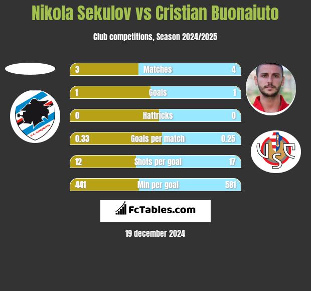 Nikola Sekulov vs Cristian Buonaiuto h2h player stats