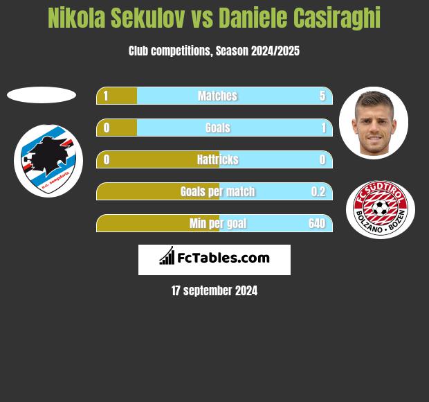 Nikola Sekulov vs Daniele Casiraghi h2h player stats