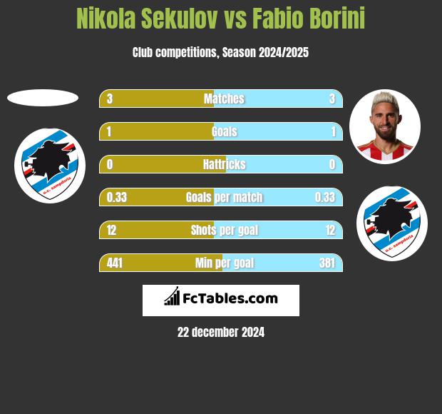 Nikola Sekulov vs Fabio Borini h2h player stats