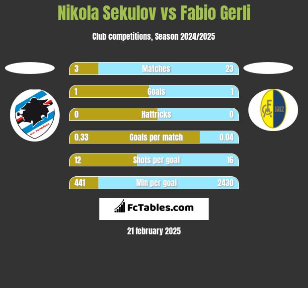 Nikola Sekulov vs Fabio Gerli h2h player stats