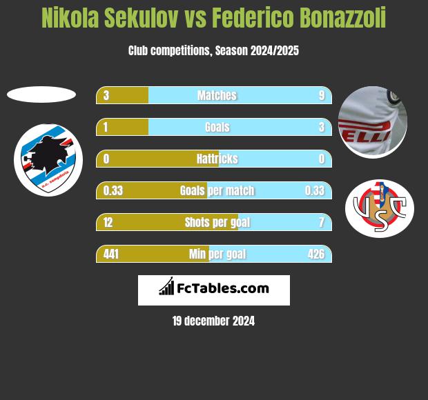 Nikola Sekulov vs Federico Bonazzoli h2h player stats