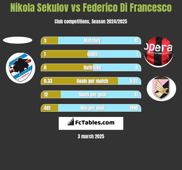 Nikola Sekulov vs Federico Di Francesco h2h player stats