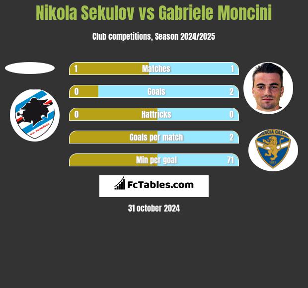 Nikola Sekulov vs Gabriele Moncini h2h player stats