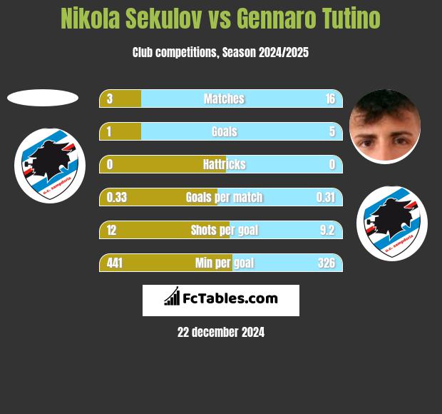 Nikola Sekulov vs Gennaro Tutino h2h player stats