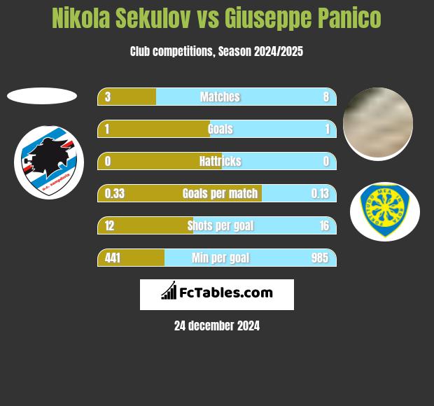 Nikola Sekulov vs Giuseppe Panico h2h player stats