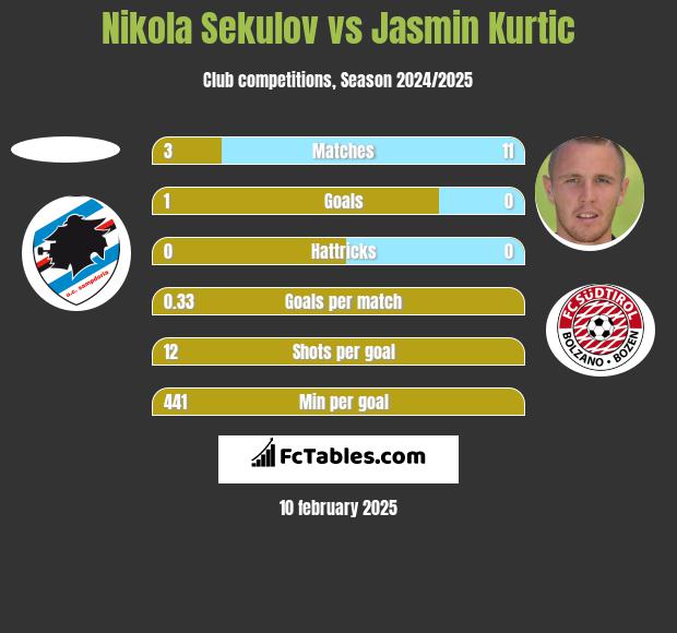 Nikola Sekulov vs Jasmin Kurtic h2h player stats