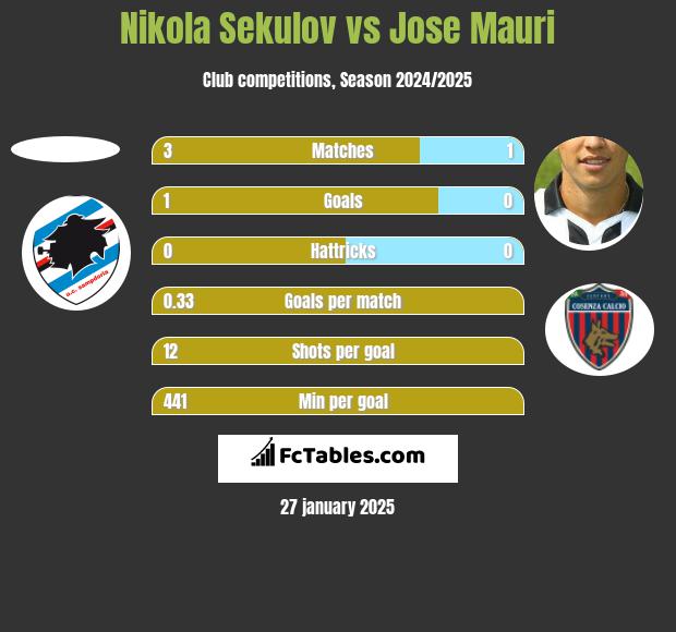 Nikola Sekulov vs Jose Mauri h2h player stats