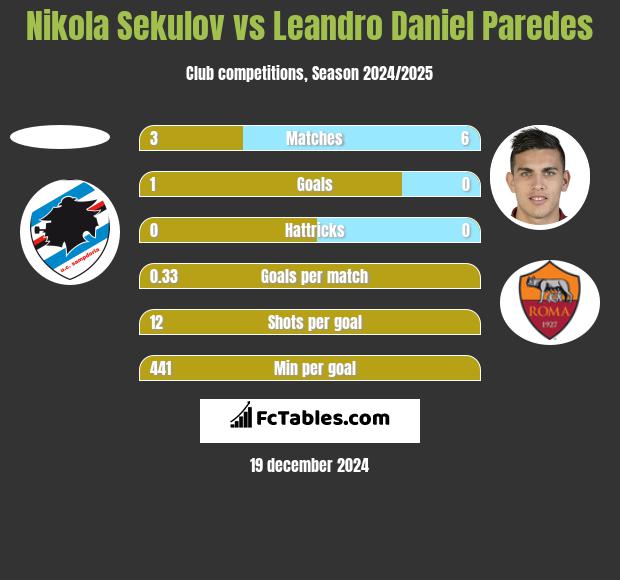 Nikola Sekulov vs Leandro Daniel Paredes h2h player stats