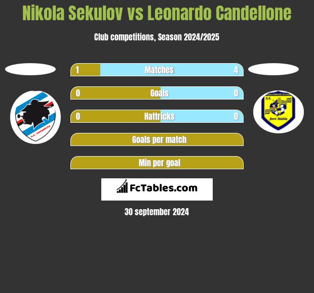 Nikola Sekulov vs Leonardo Candellone h2h player stats