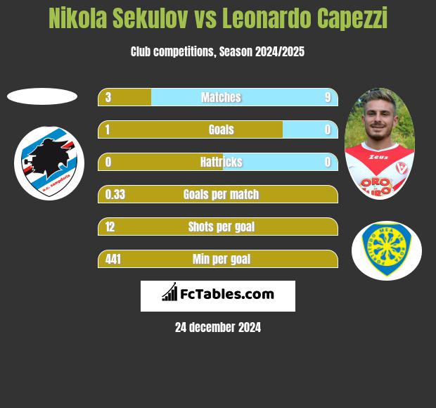 Nikola Sekulov vs Leonardo Capezzi h2h player stats