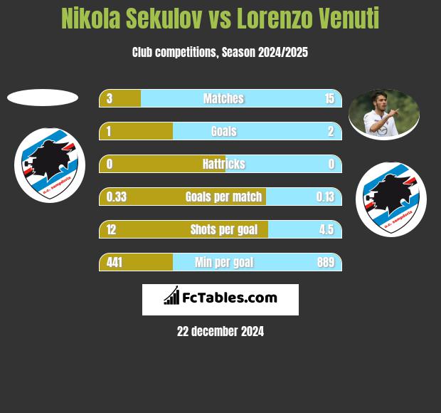 Nikola Sekulov vs Lorenzo Venuti h2h player stats