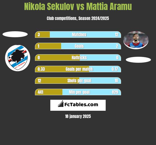 Nikola Sekulov vs Mattia Aramu h2h player stats