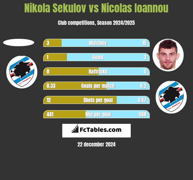 Nikola Sekulov vs Nicolas Ioannou h2h player stats