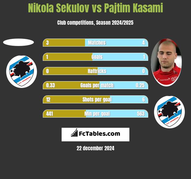 Nikola Sekulov vs Pajtim Kasami h2h player stats