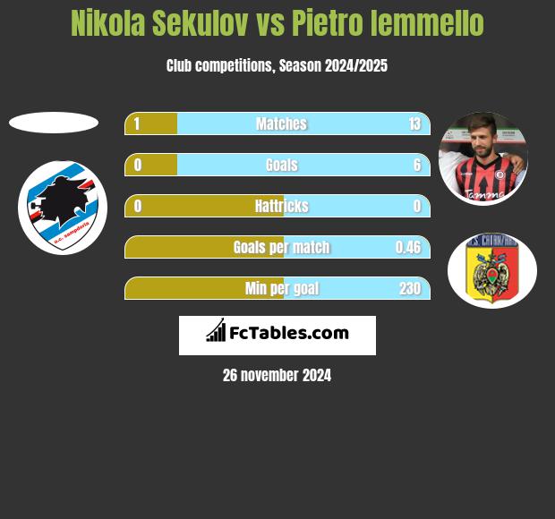 Nikola Sekulov vs Pietro Iemmello h2h player stats