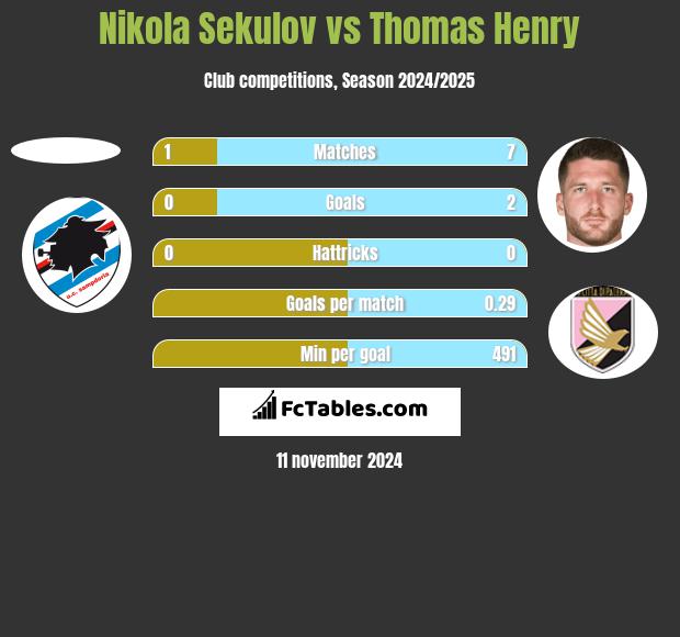 Nikola Sekulov vs Thomas Henry h2h player stats