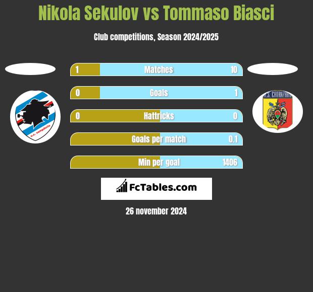 Nikola Sekulov vs Tommaso Biasci h2h player stats