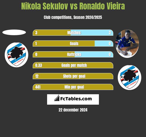 Nikola Sekulov vs Ronaldo Vieira h2h player stats