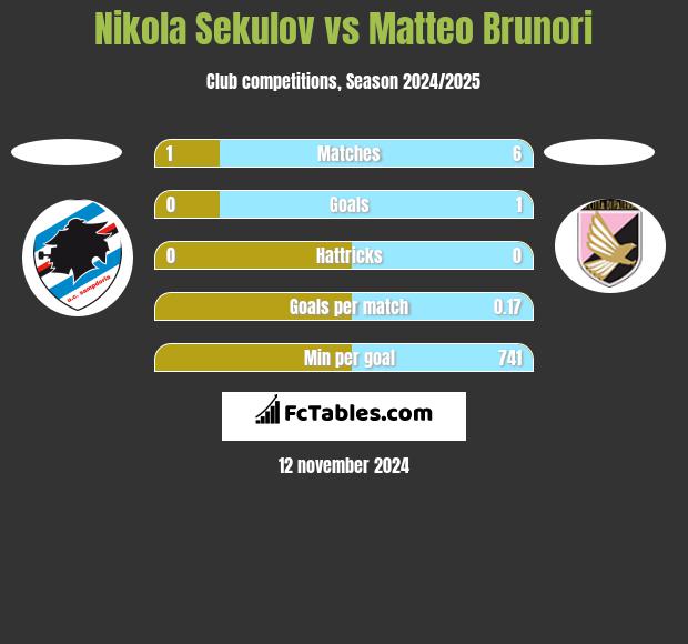 Nikola Sekulov vs Matteo Brunori h2h player stats