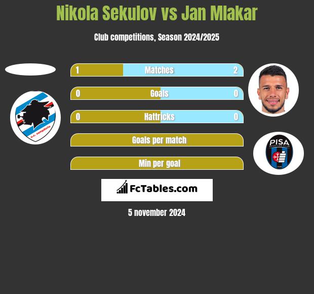 Nikola Sekulov vs Jan Mlakar h2h player stats